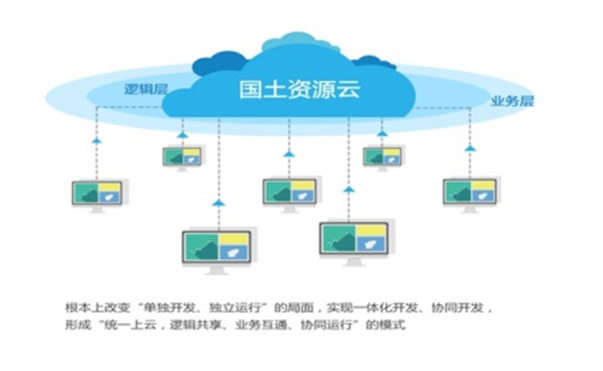 新彩网app官网自然资源云平台解决方案
