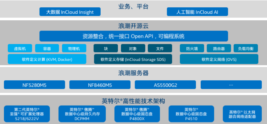 基于新彩网app官网云海•云数据中心操作系统的英特尔® 精选开源云解决方案